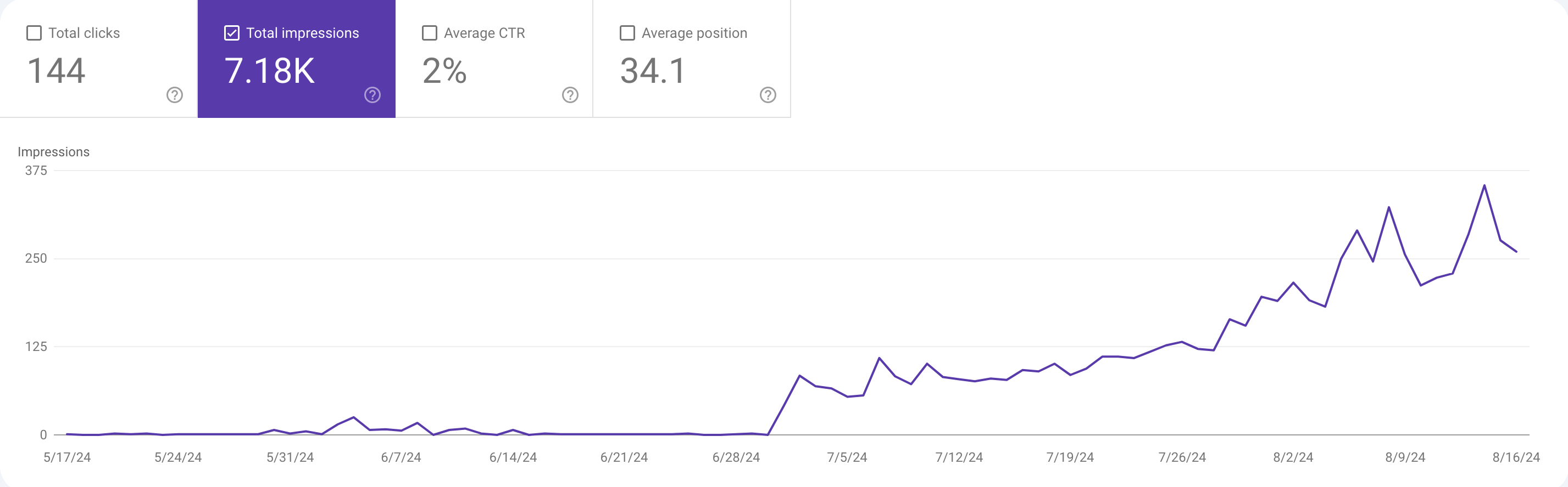 Docical's SEO performance